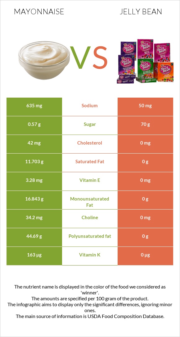 Mayonnaise vs Jelly bean - In-Depth Nutrition Comparison