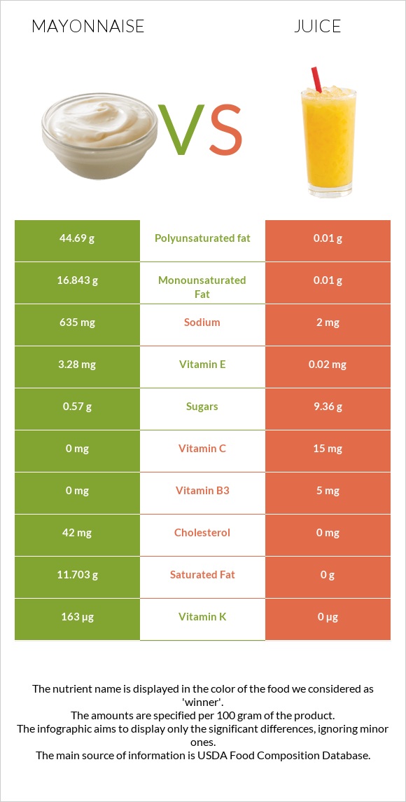 Mayonnaise vs Juice infographic