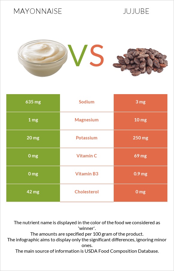 Mayonnaise vs Jujube infographic