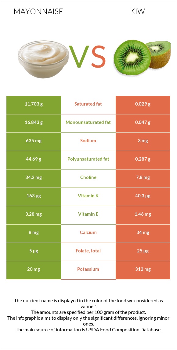 Mayonnaise vs Kiwifruit infographic