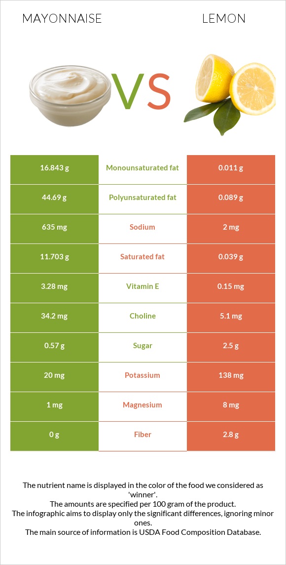 Մայոնեզ vs Կիտրոն infographic