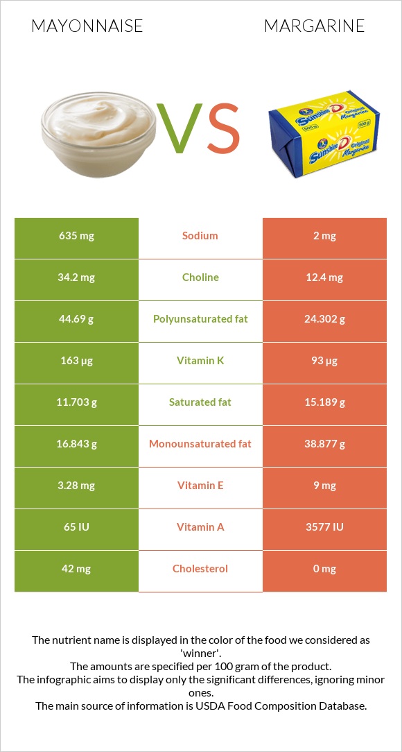 Mayonnaise vs Margarine infographic