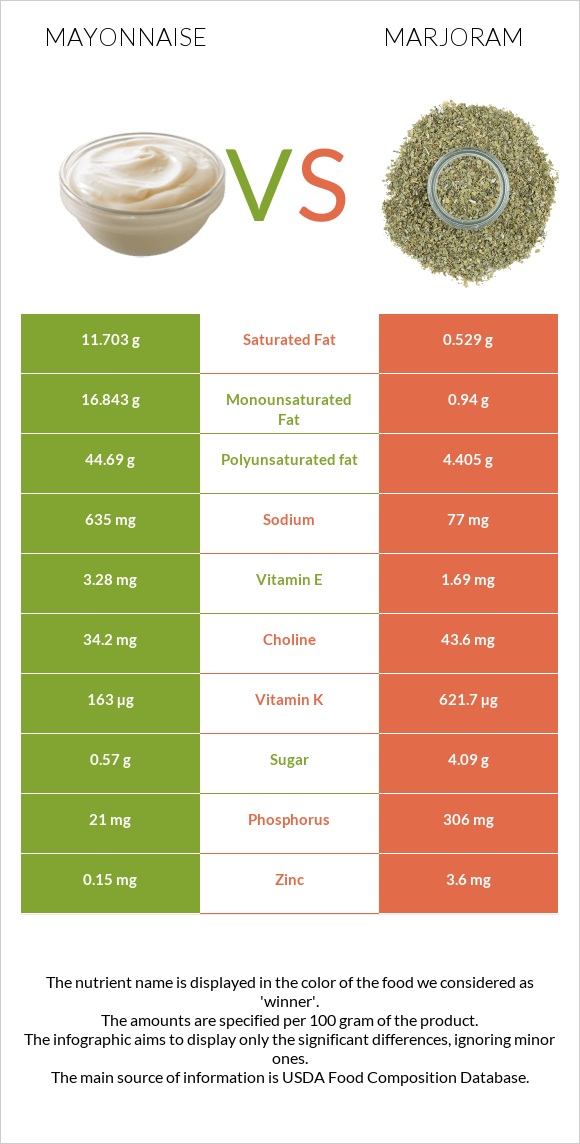 Mayonnaise vs Marjoram infographic