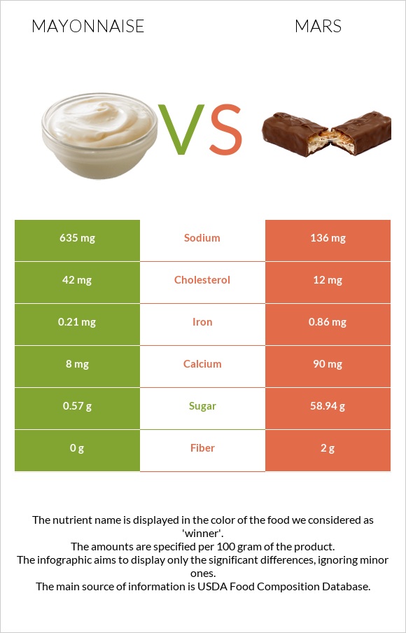 Mayonnaise vs Mars infographic