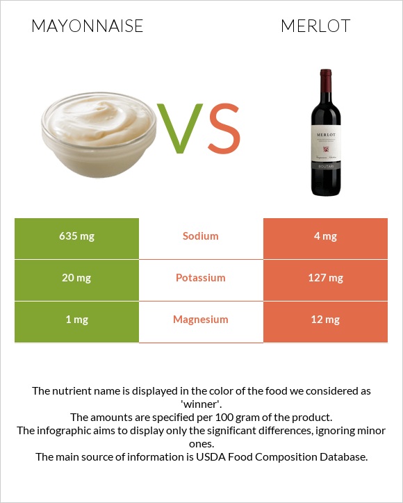 Mayonnaise vs Merlot infographic