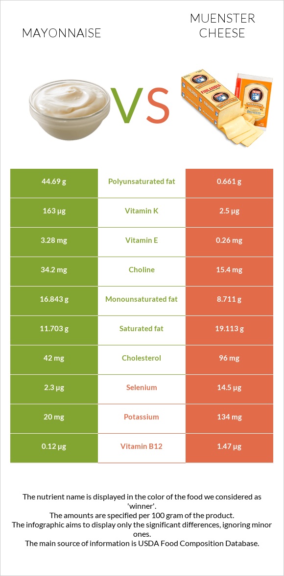 Mayonnaise vs Muenster cheese infographic