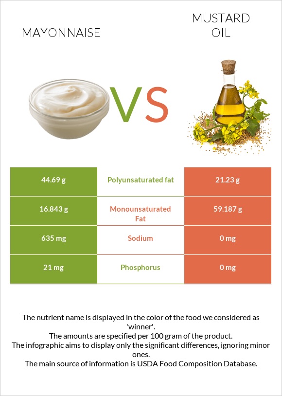 Mayonnaise vs Mustard oil infographic