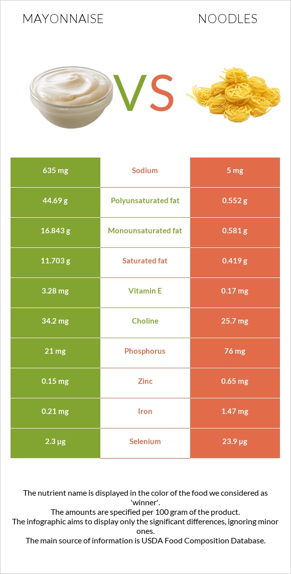 Mayonnaise vs Noodles infographic