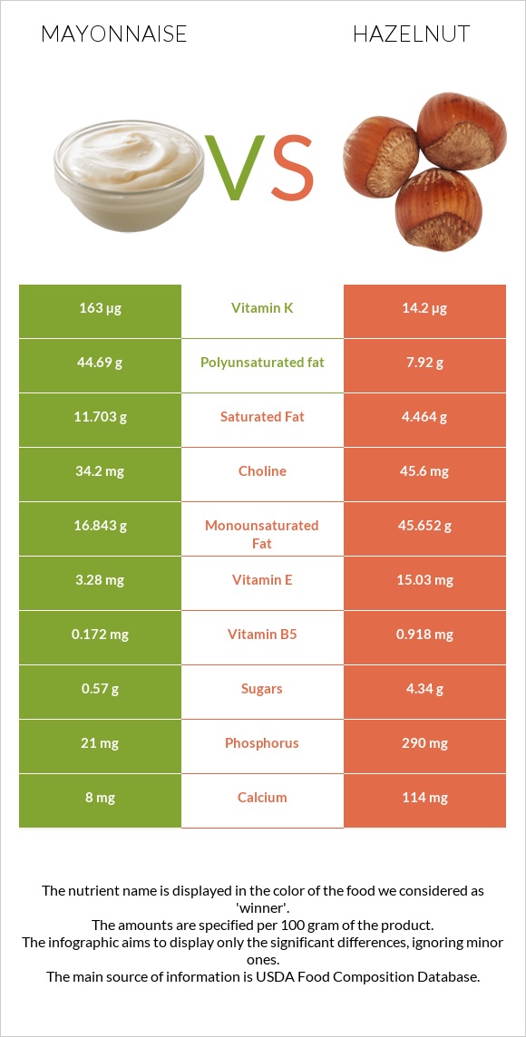 Mayonnaise vs Hazelnut infographic