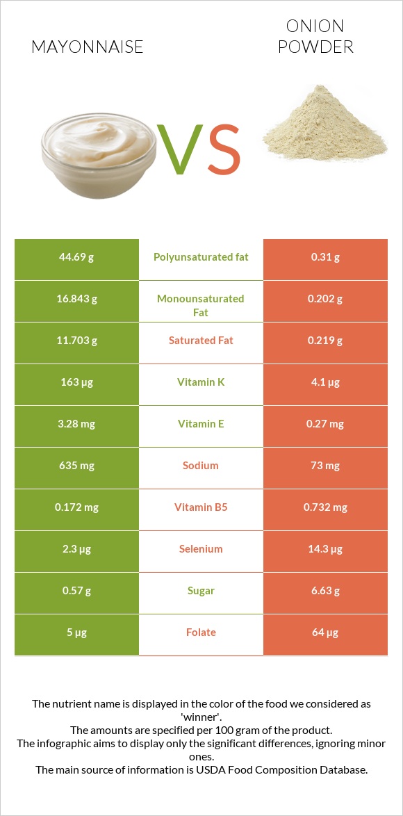 Mayonnaise vs Onion powder infographic