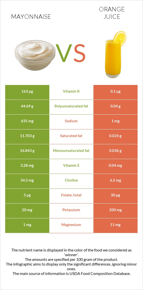 Mayonnaise vs Orange juice infographic