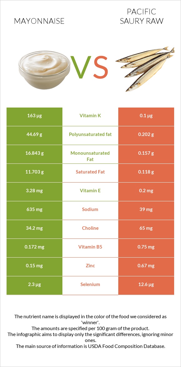 Mayonnaise vs Pacific saury raw infographic