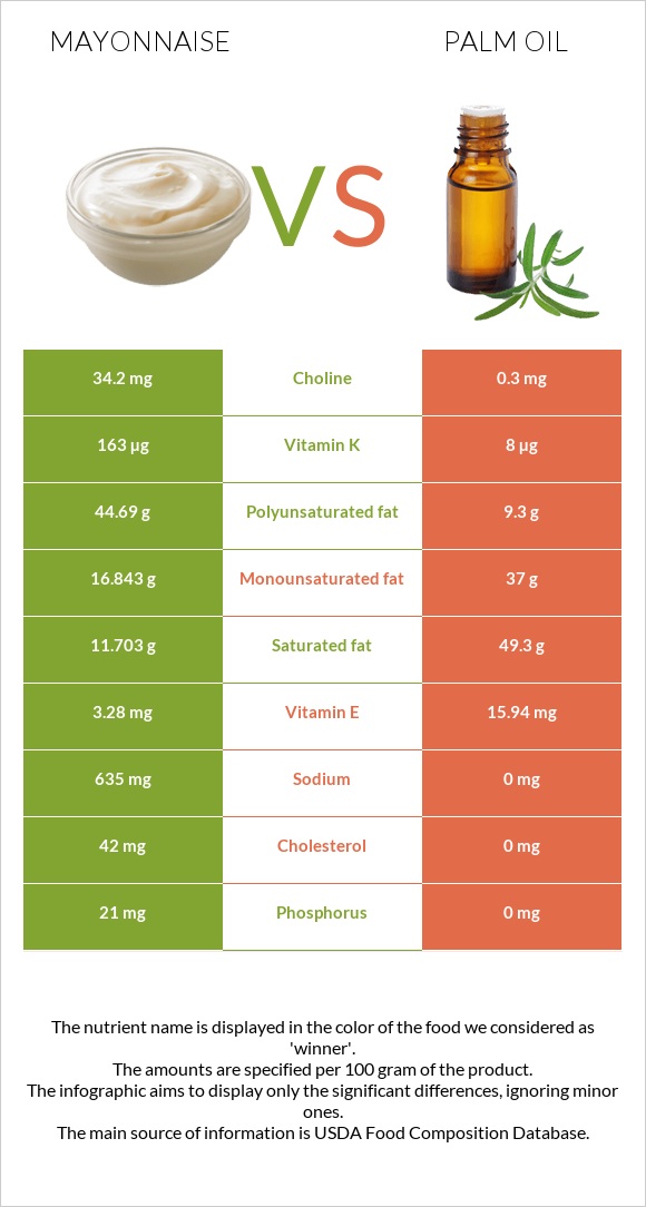 Mayonnaise vs Palm oil infographic