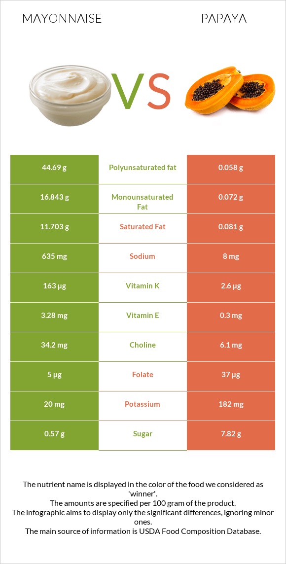 Mayonnaise vs Papaya infographic