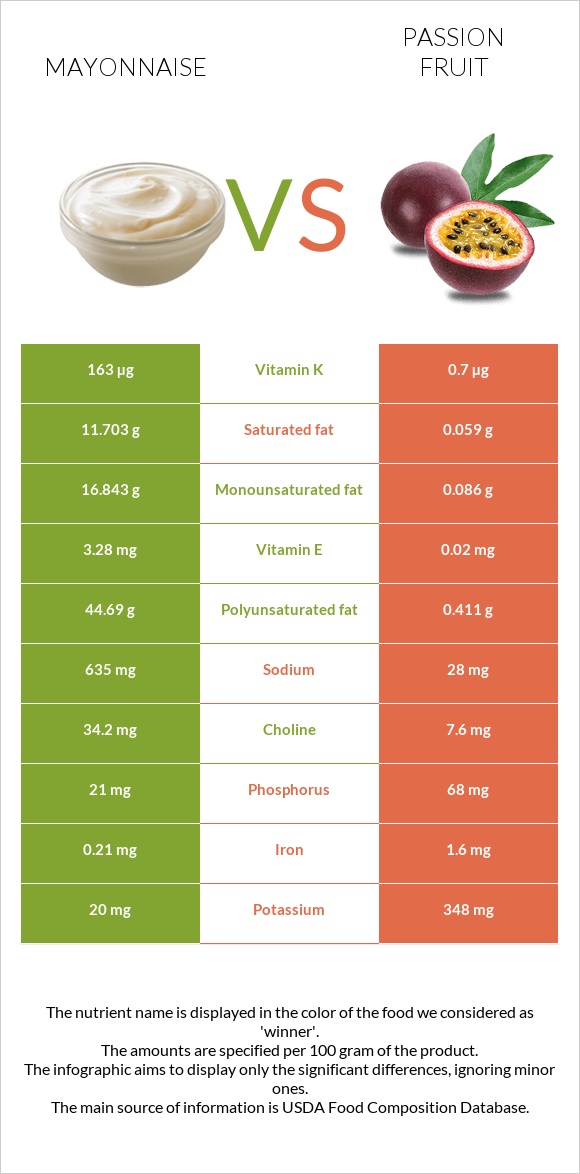 Mayonnaise vs Passion fruit infographic