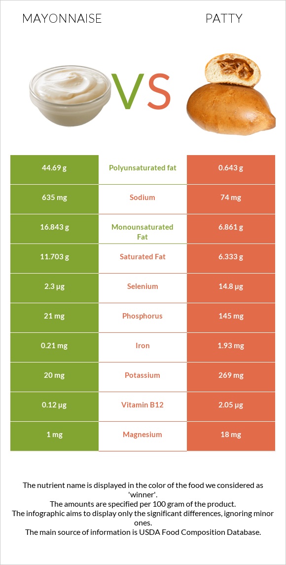 Mayonnaise vs Patty infographic