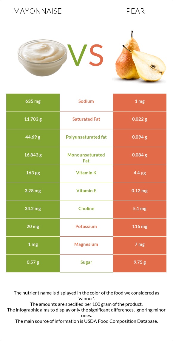 Mayonnaise vs Pear infographic