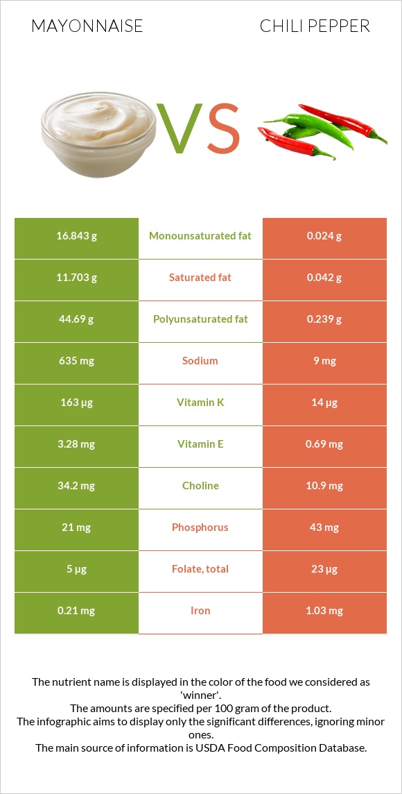 Mayonnaise vs Chili pepper infographic