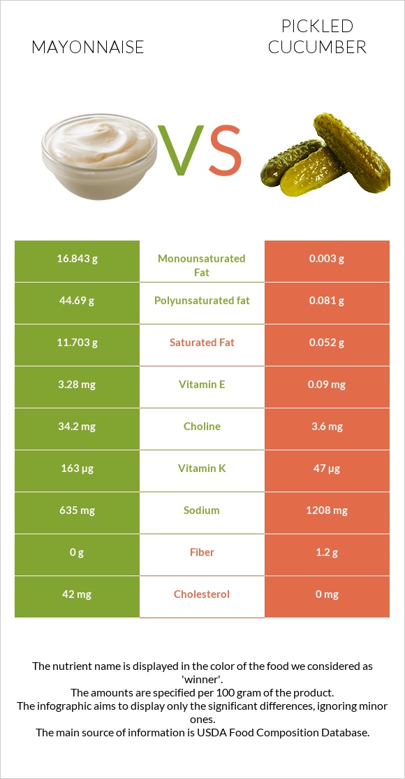 Mayonnaise vs Pickled cucumber infographic