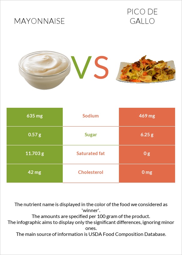 Mayonnaise vs Pico de gallo infographic