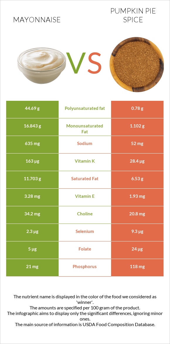Mayonnaise vs Pumpkin pie spice infographic
