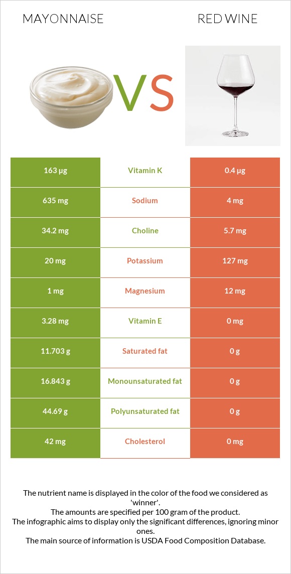 Mayonnaise vs Red Wine infographic