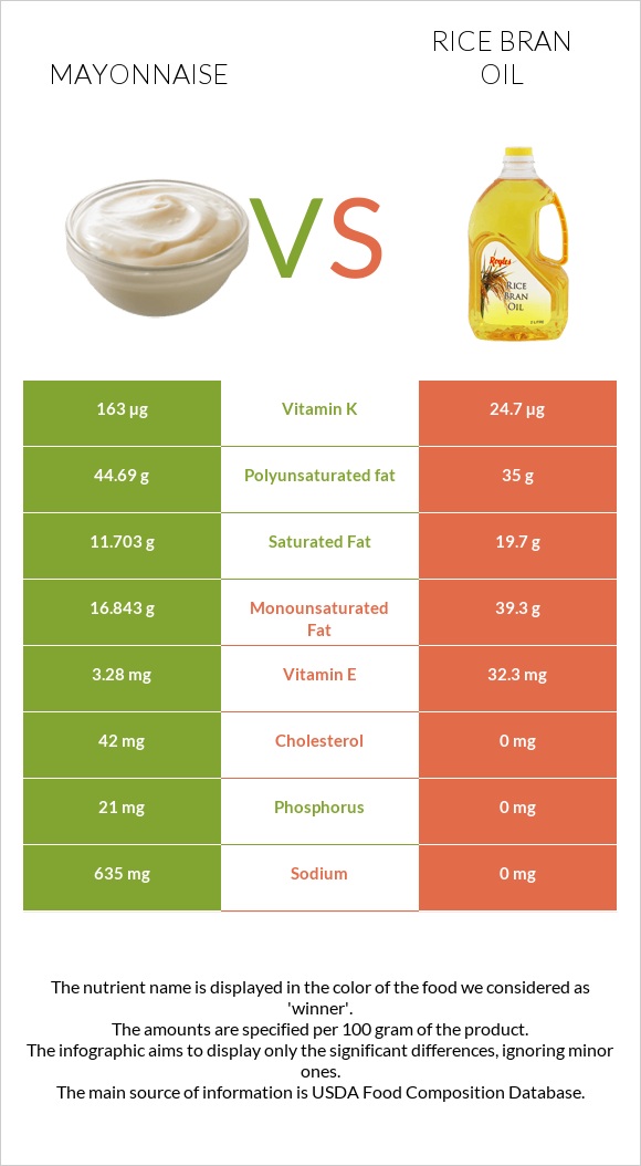 Mayonnaise vs Rice bran oil infographic