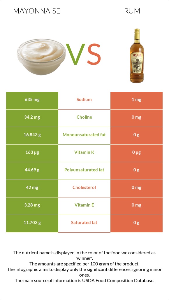 Mayonnaise vs Rum infographic