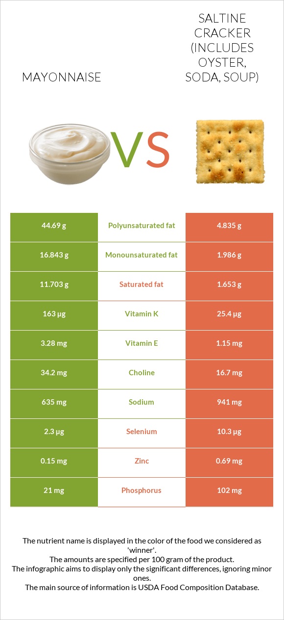 Mayonnaise vs Saltine cracker (includes oyster, soda, soup) infographic