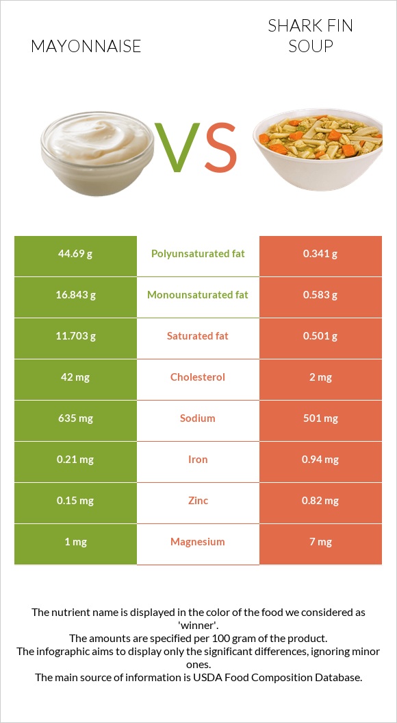 Մայոնեզ vs Shark fin soup infographic