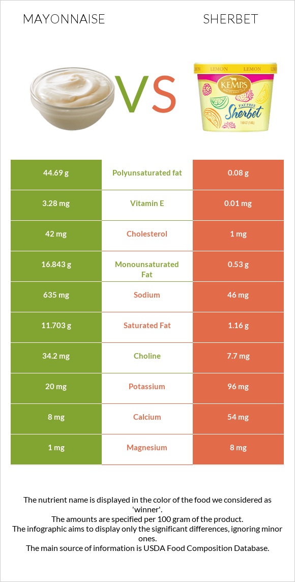Mayonnaise vs Sherbet infographic