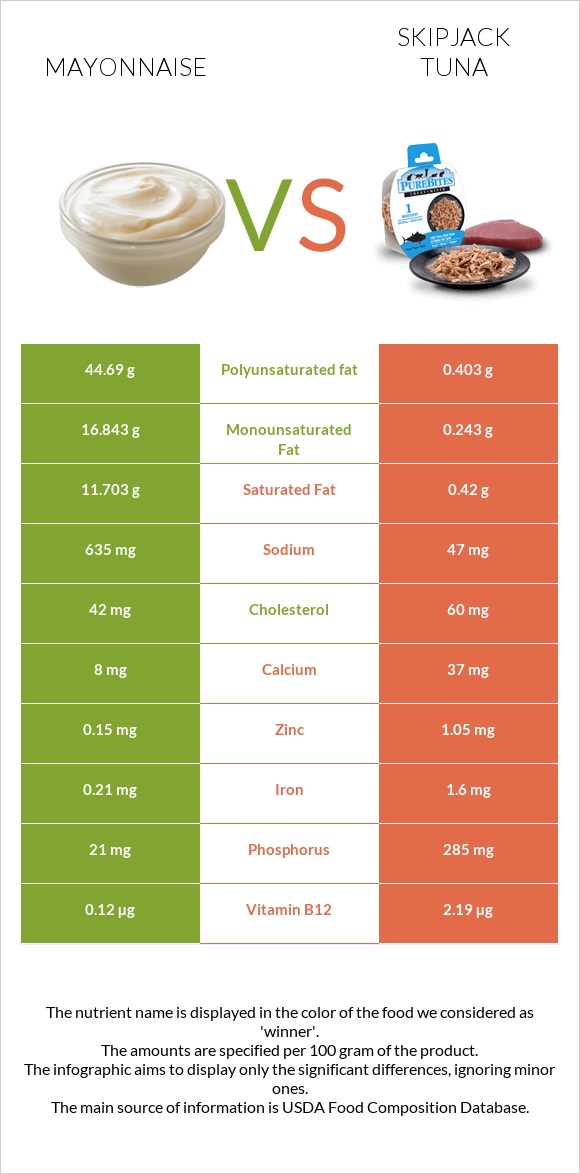 Մայոնեզ vs Գծավոր թունա infographic