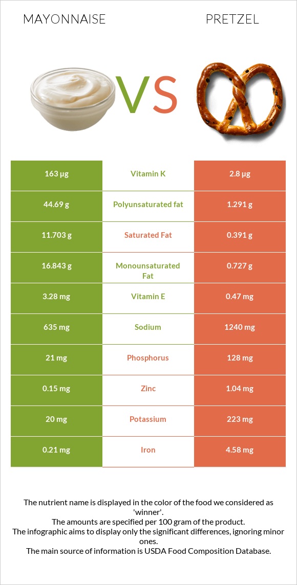 Mayonnaise vs Pretzel infographic