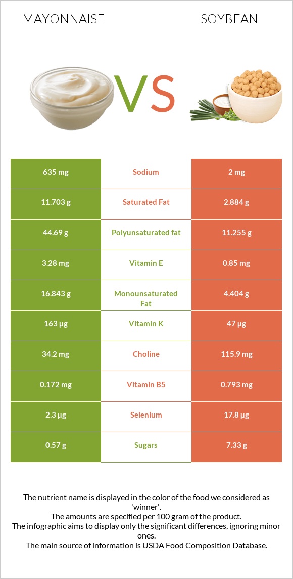 Mayonnaise vs Soybean infographic