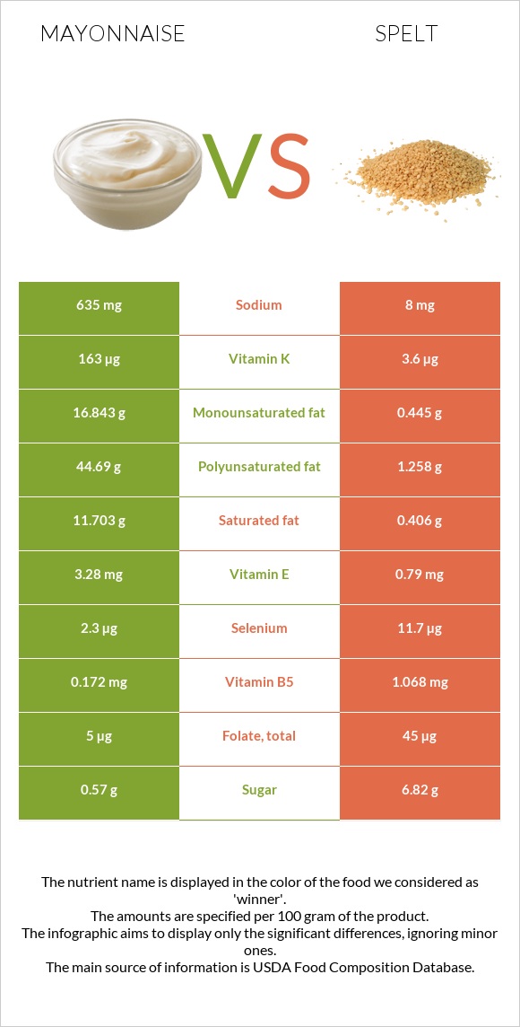 Mayonnaise vs Spelt infographic