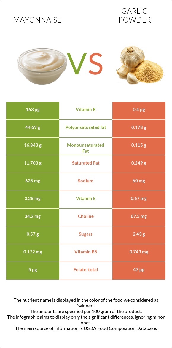 Mayonnaise vs Garlic powder infographic