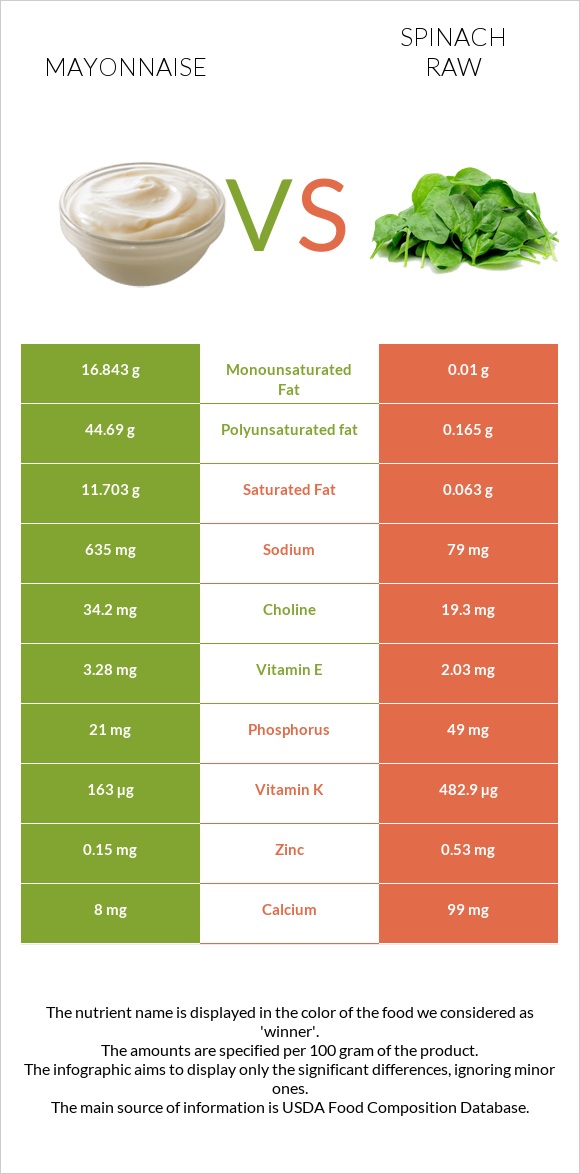 Mayonnaise vs Spinach raw infographic