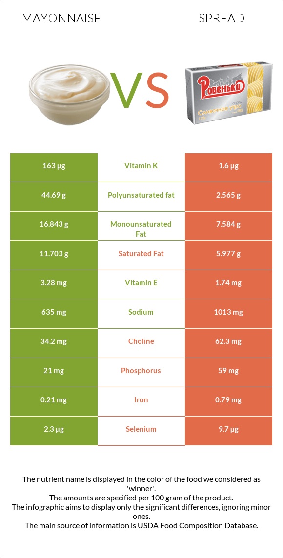 Mayonnaise vs Spread infographic