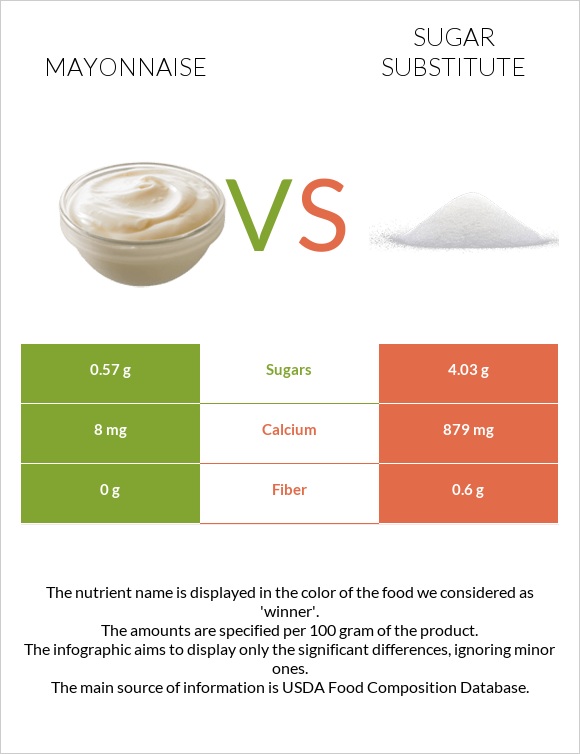 Mayonnaise vs Sugar substitute infographic