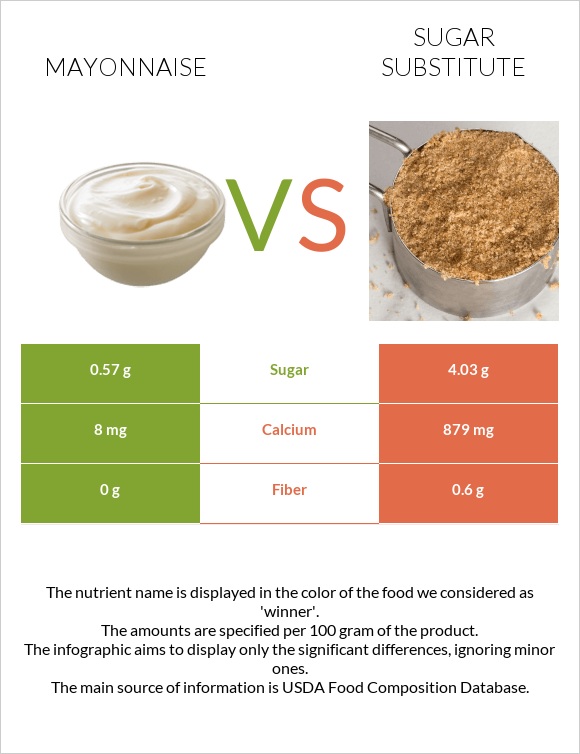 Mayonnaise vs Sugar substitute infographic