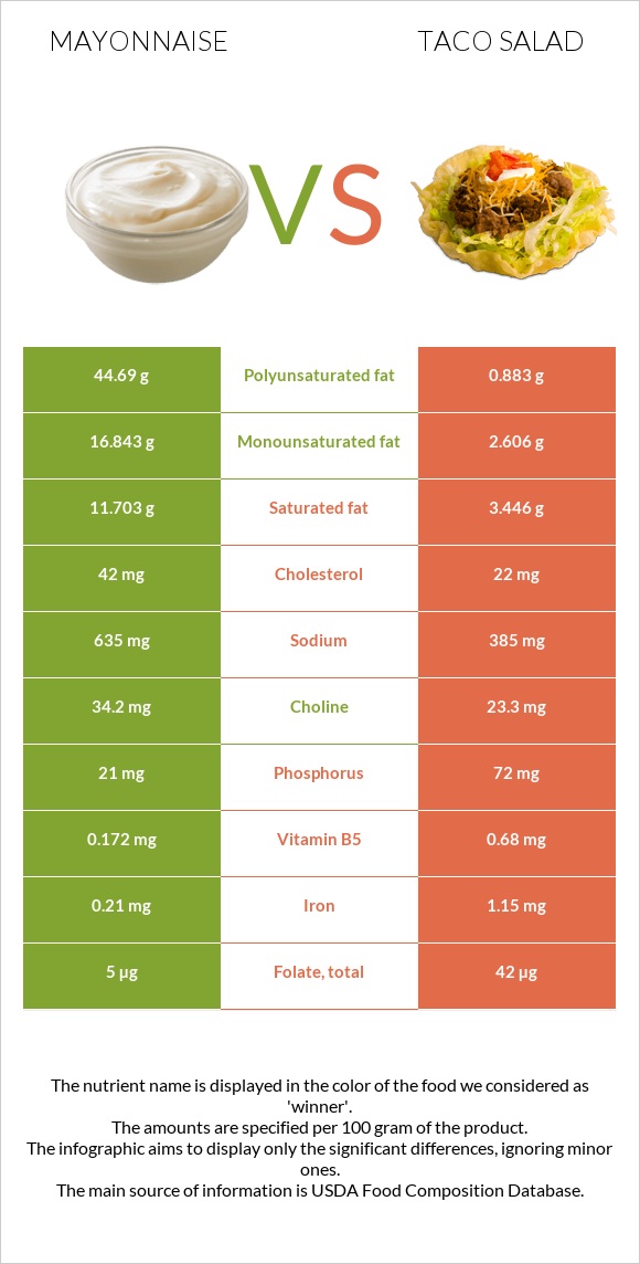 Mayonnaise vs Taco salad infographic