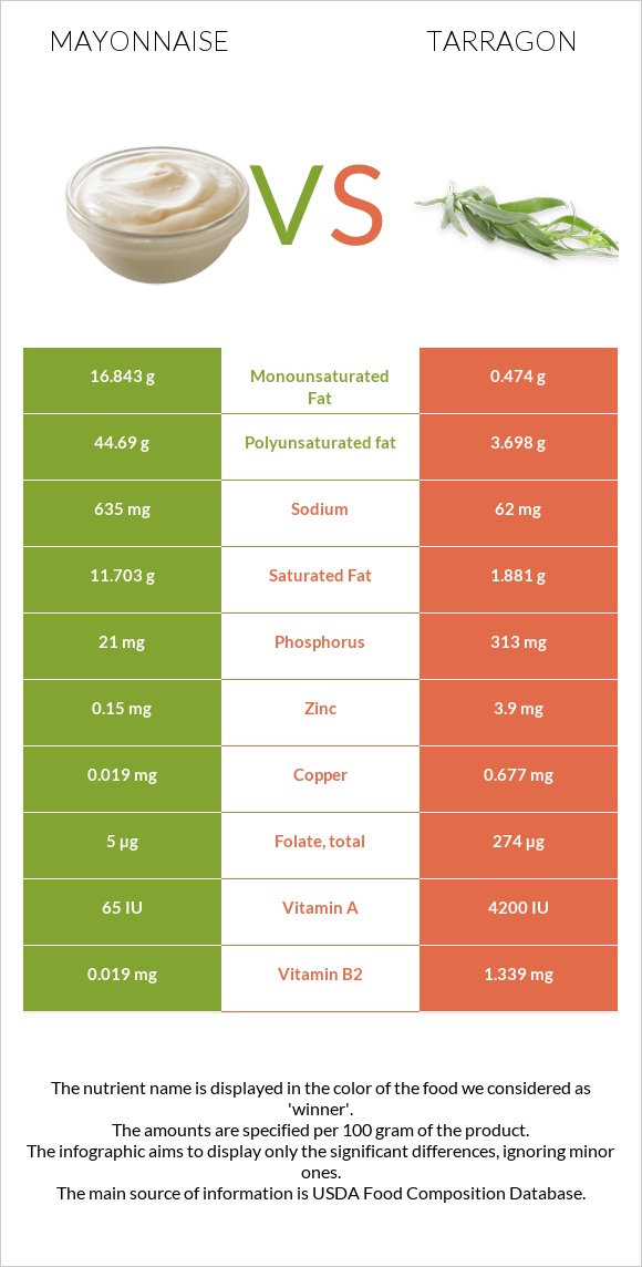 Mayonnaise vs Tarragon infographic