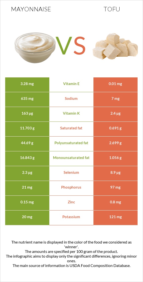 Mayonnaise vs Tofu infographic