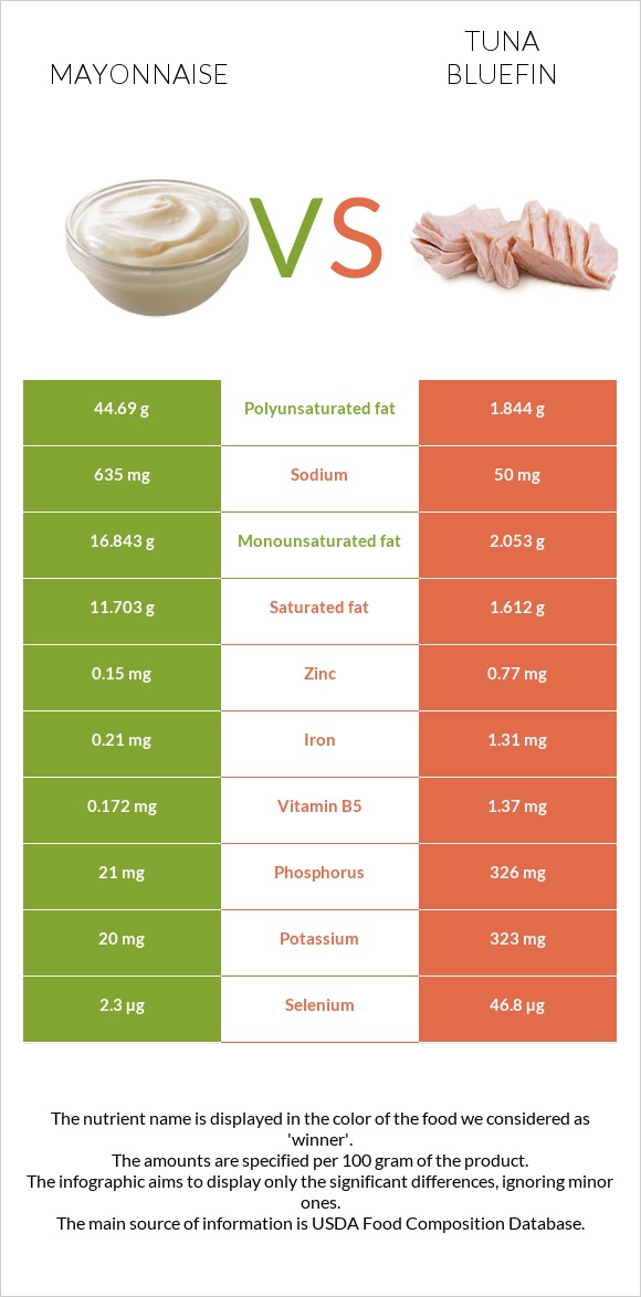 Mayonnaise vs Tuna Bluefin infographic