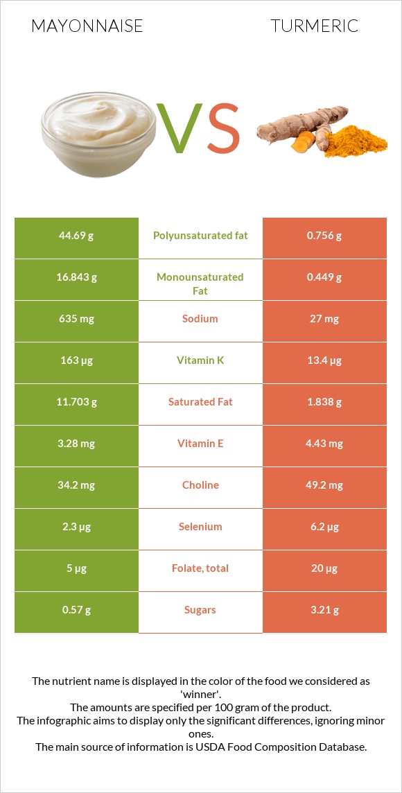 Mayonnaise vs Turmeric infographic