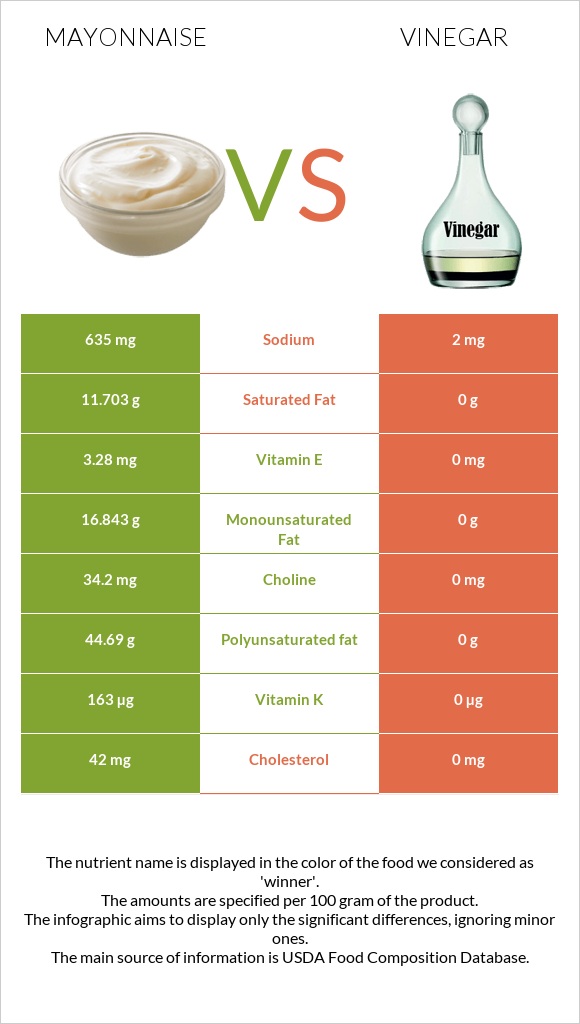 Mayonnaise vs Vinegar infographic