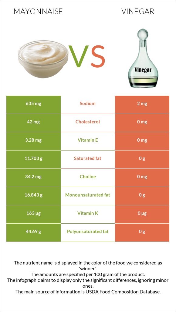 Mayonnaise vs Vinegar infographic