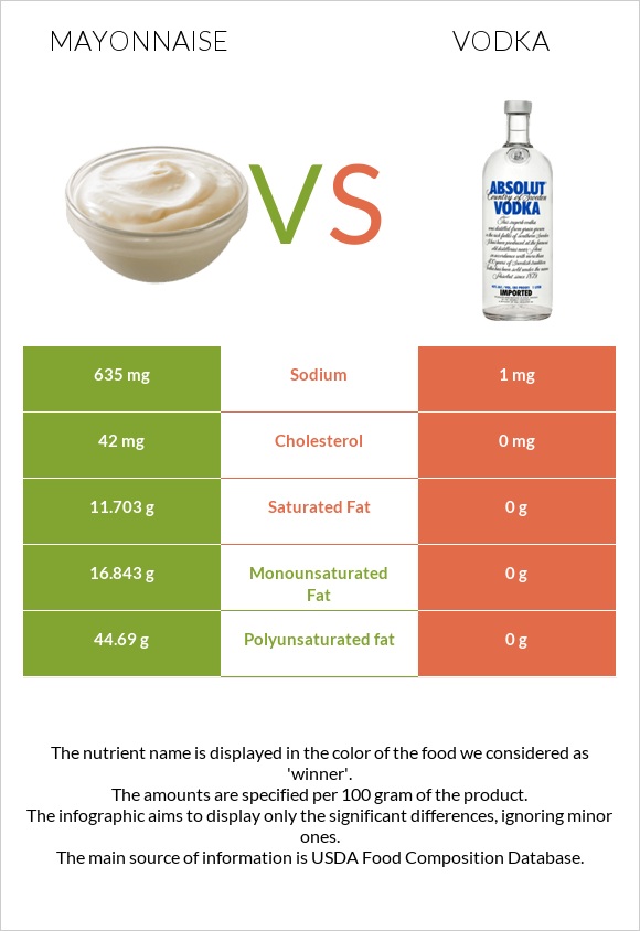 Mayonnaise vs Vodka infographic
