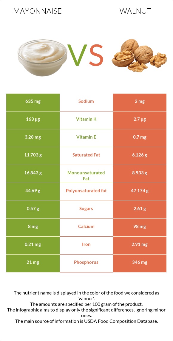 Mayonnaise vs Walnut infographic