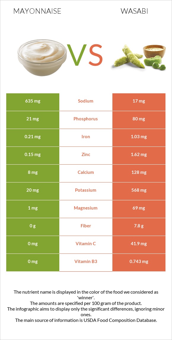 Մայոնեզ vs Վասաբի infographic